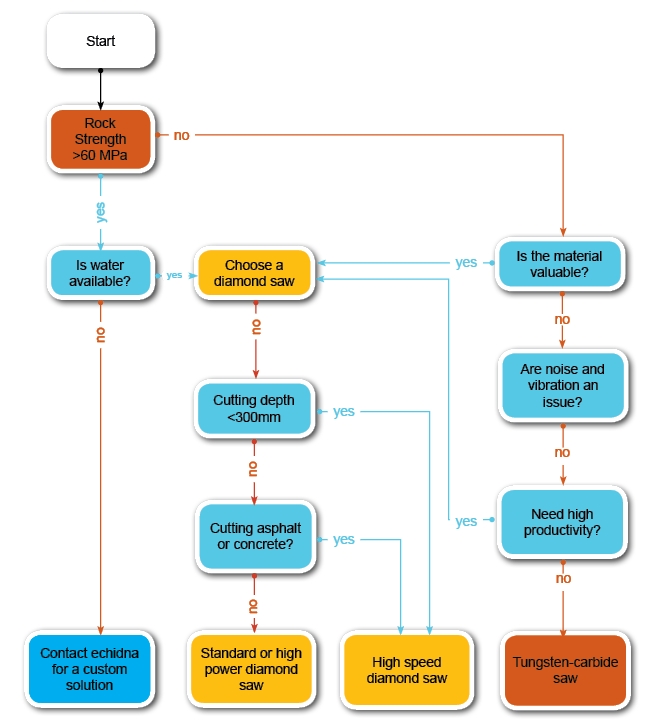 guide to help in selection between diamond and tungsten carbide rocksaws